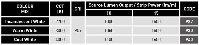 Nanoflux LED Tape Lumen Output Table 600×150